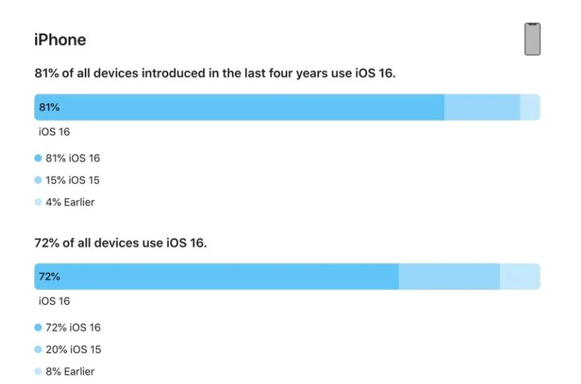 武山苹果手机维修分享iOS 16 / iPadOS 16 安装率 