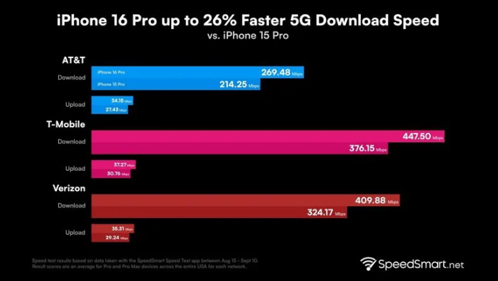 武山苹果手机维修分享iPhone 16 Pro 系列的 5G 速度 